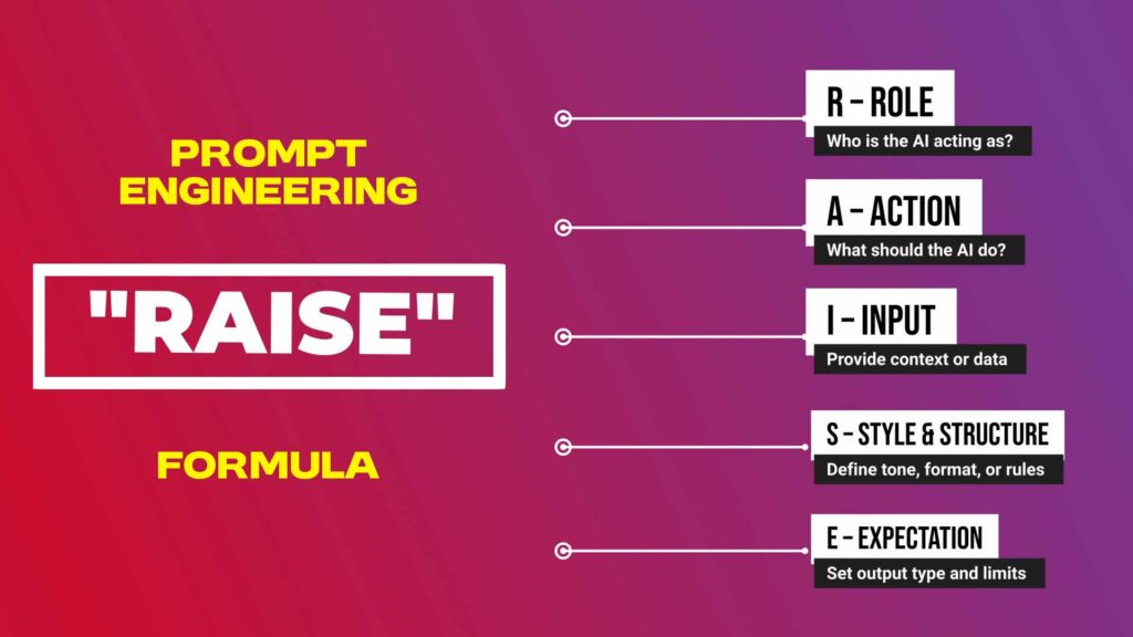 The RAISE Formula: A Proven Framework in Prompt Engineering
